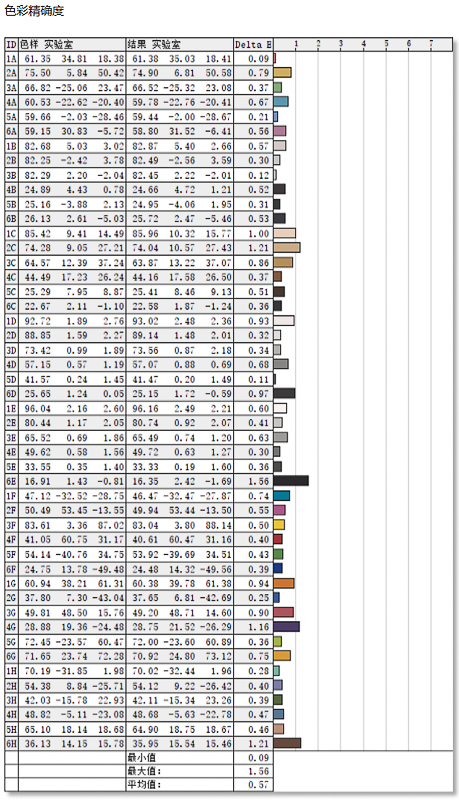 Đo độ chính xác màu sắc Delta-E