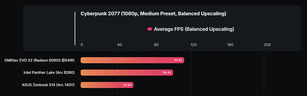 So sánh chỉ số FPS của Arc B390 với Radeon 8060S và Arc 140V