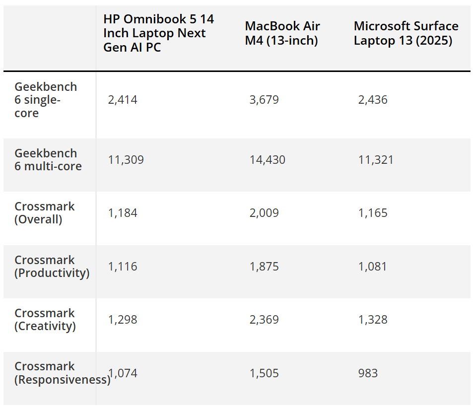 Đánh giá và so sánh hiệu năng CPU Snapdragon X Plus X1P-42-100