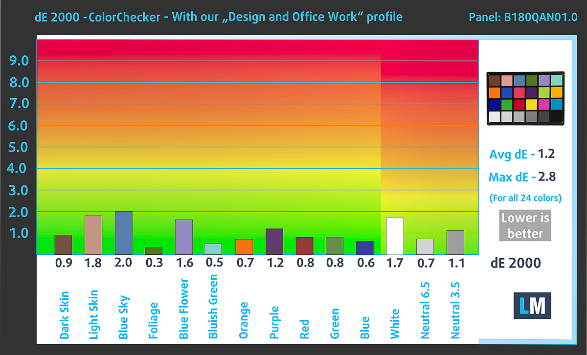 Độ chính xác màu sắc Delta-E