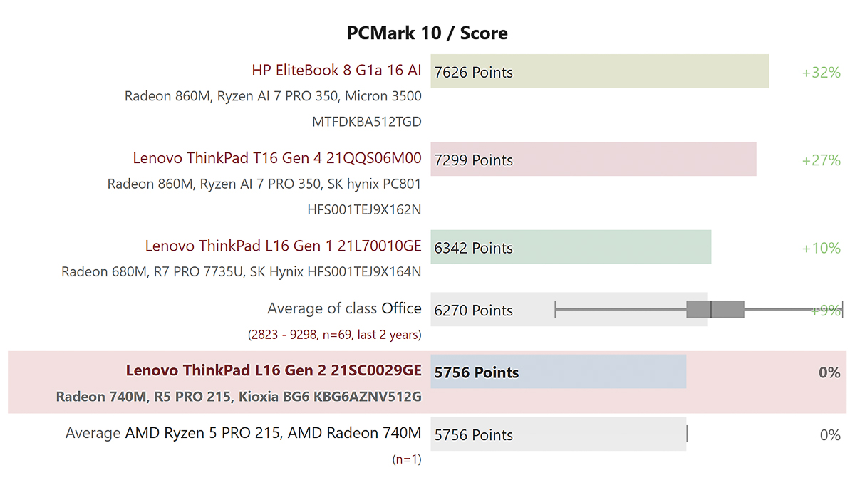So sánh điểm tổng PCMark10