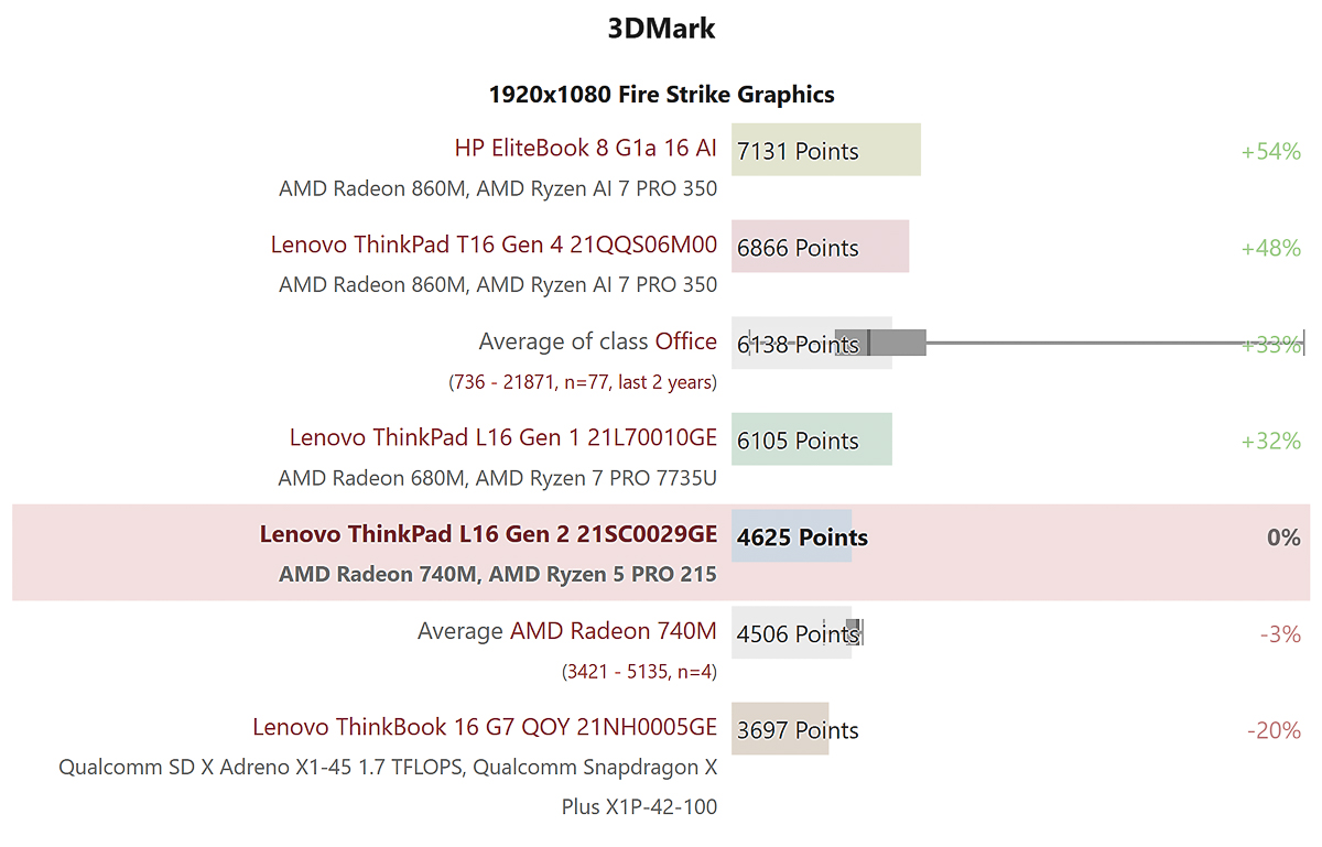 Điểm hiệu năng 3DMark Fire Strike