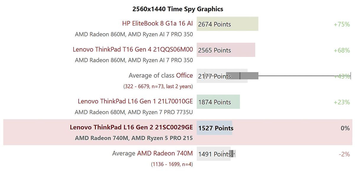Điểm hiệu năng 3DMark Time Spy