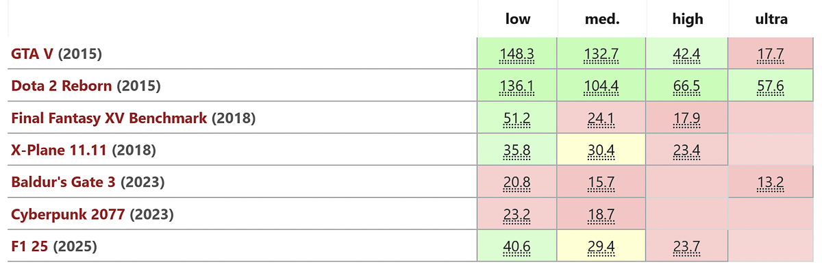 So sánh FPS giữa các tựa game và thiết lập đồ họa