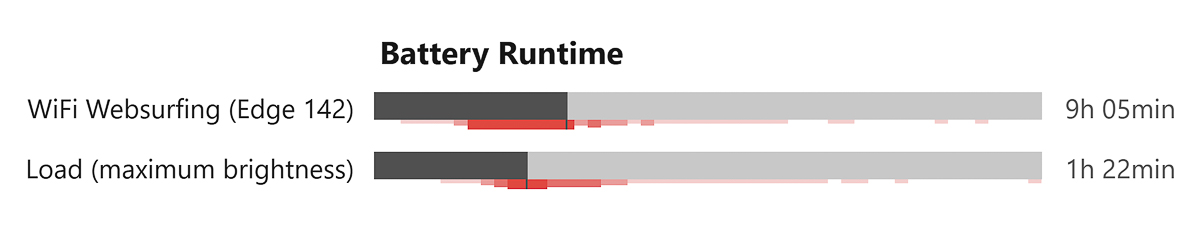 Thời lượng pin thực tế của Lenovo ThinkPad L16 Gen 2
