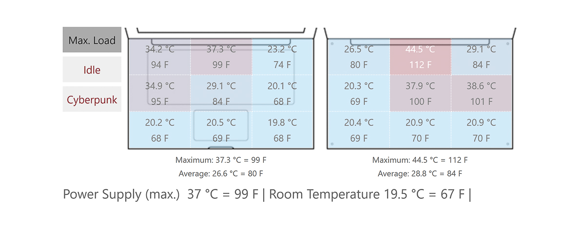 Biểu đồ nhiệt độ thân máy khi chạy benchmark