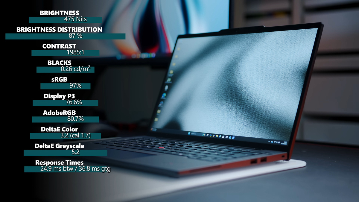 Màn hình IPS 14 inch của ThinkPad T14s Gen 6 có độ phủ gam màu 97% sRGB, 76.6% DCI-P3 và 80.7% AdobeRGB