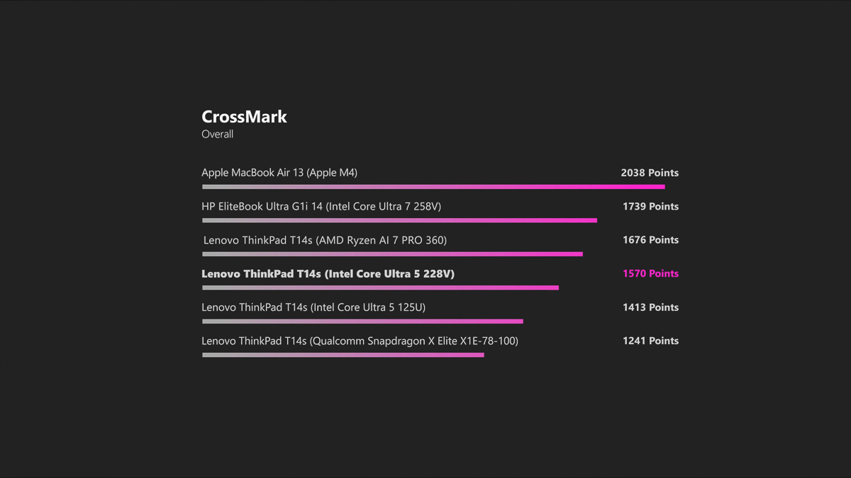 Trong bài test CrossMark, Intel Core Ultra 5 228V tỏ ra vượt trội hơn Snapdragon X Elite