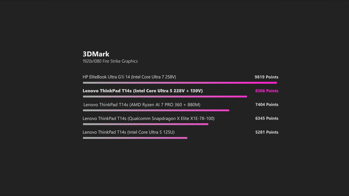 Lenovo ThinkPad T14s Gen 6 có điểm benchmark 3DMark rất cao