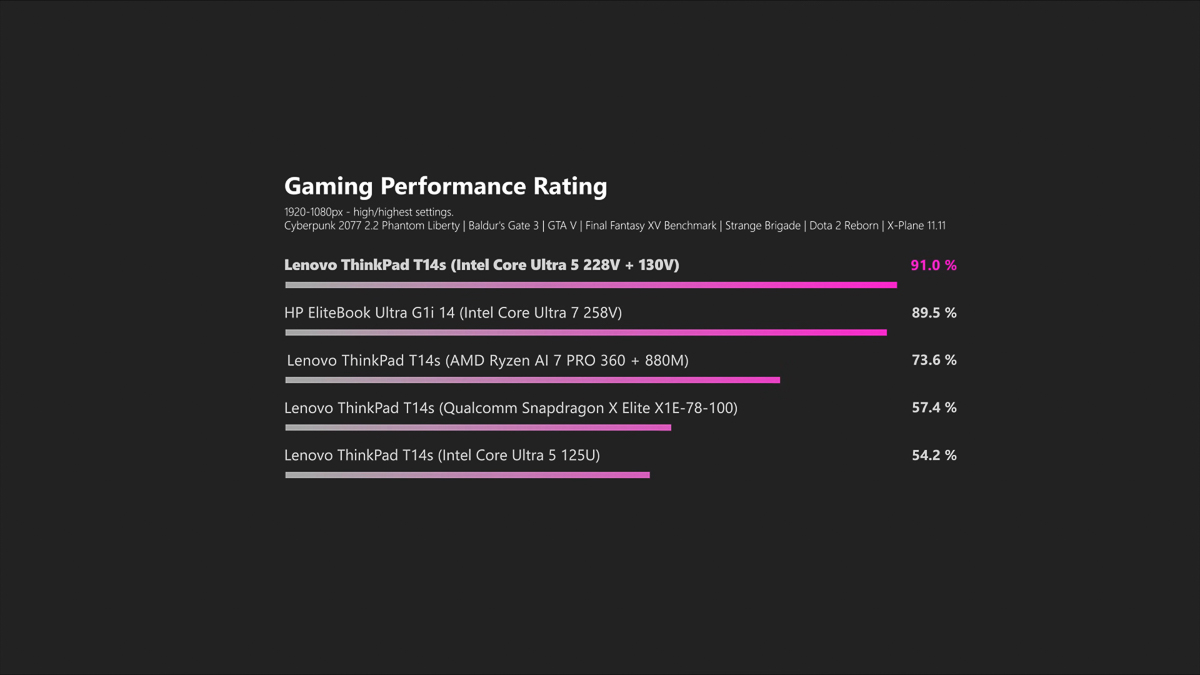 Đánh giá khả năng gaming và chênh lệch với các máy