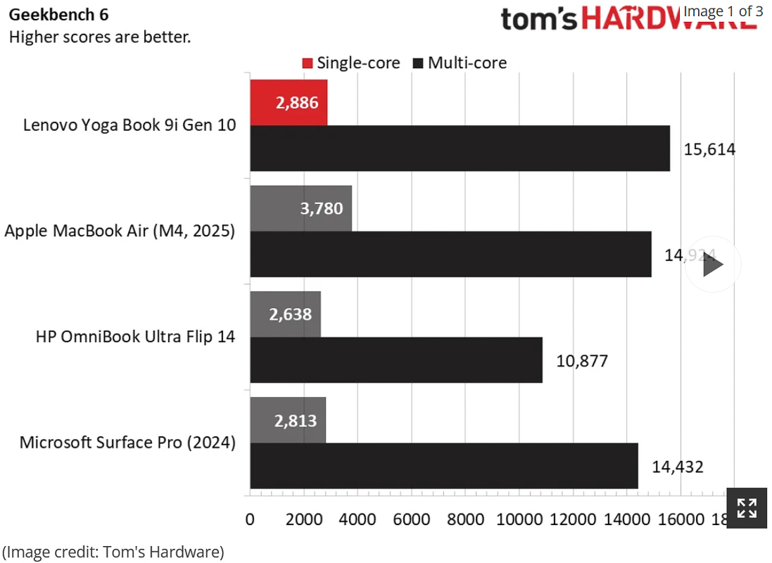 So sánh điểm CPU Geekbench 6