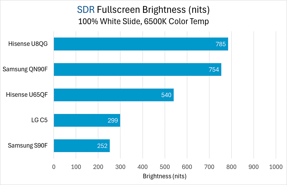 So sánh độ sáng khi xem nội dung SDR thông thường