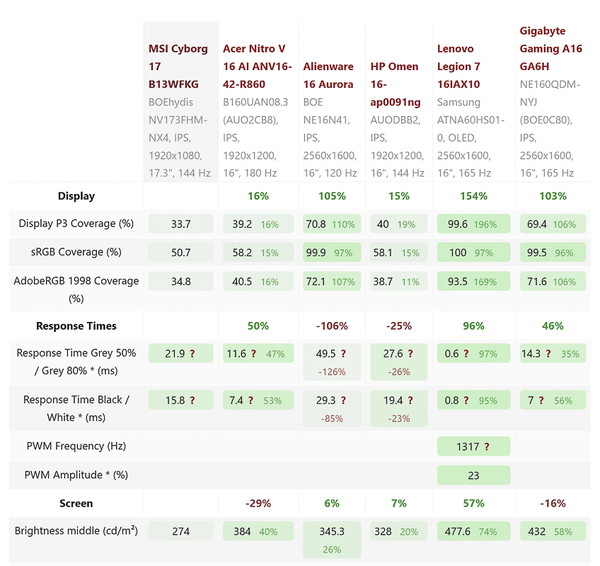 So sánh độ phủ gam màu màn hình của MSI Cyborg 17