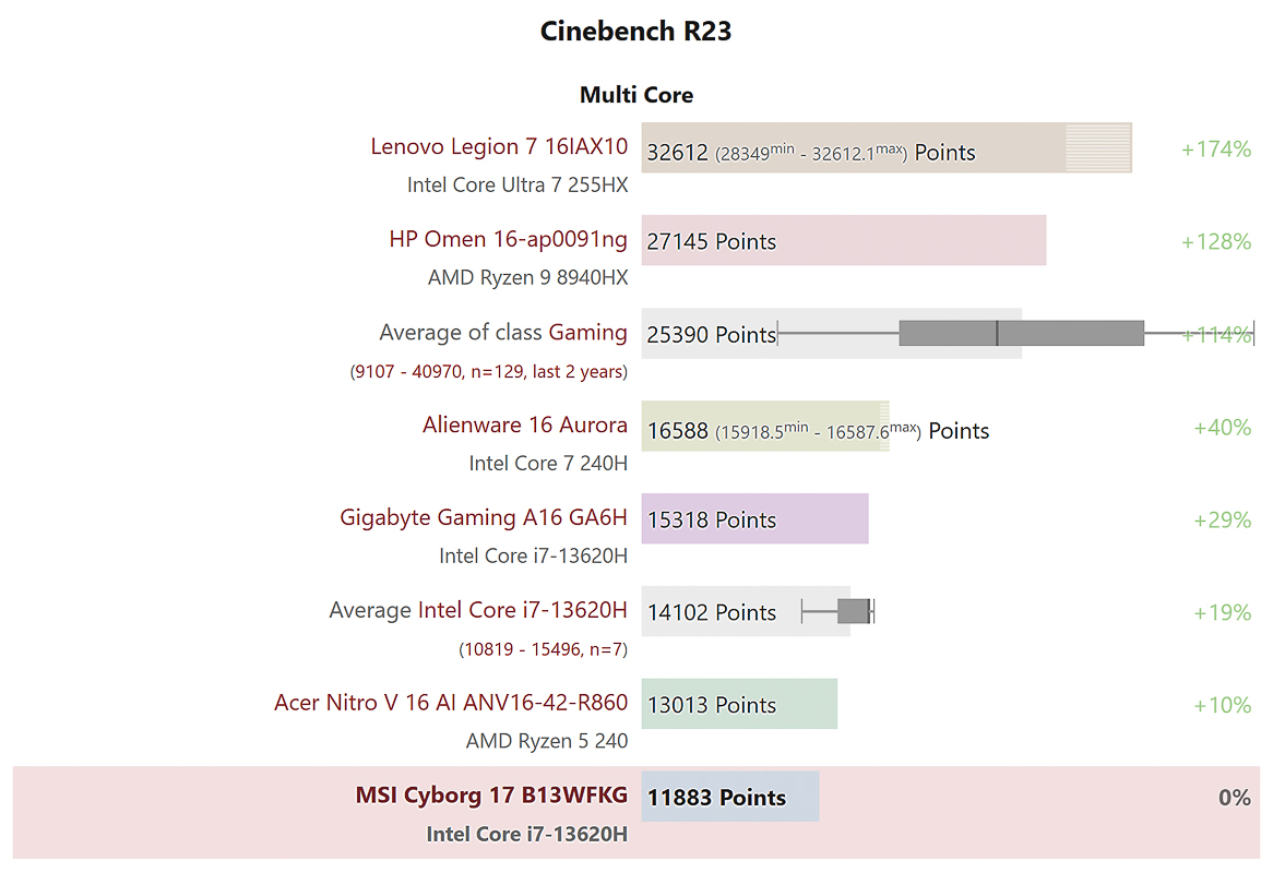 Điểm benchmark Cinebench R23 đa nhân