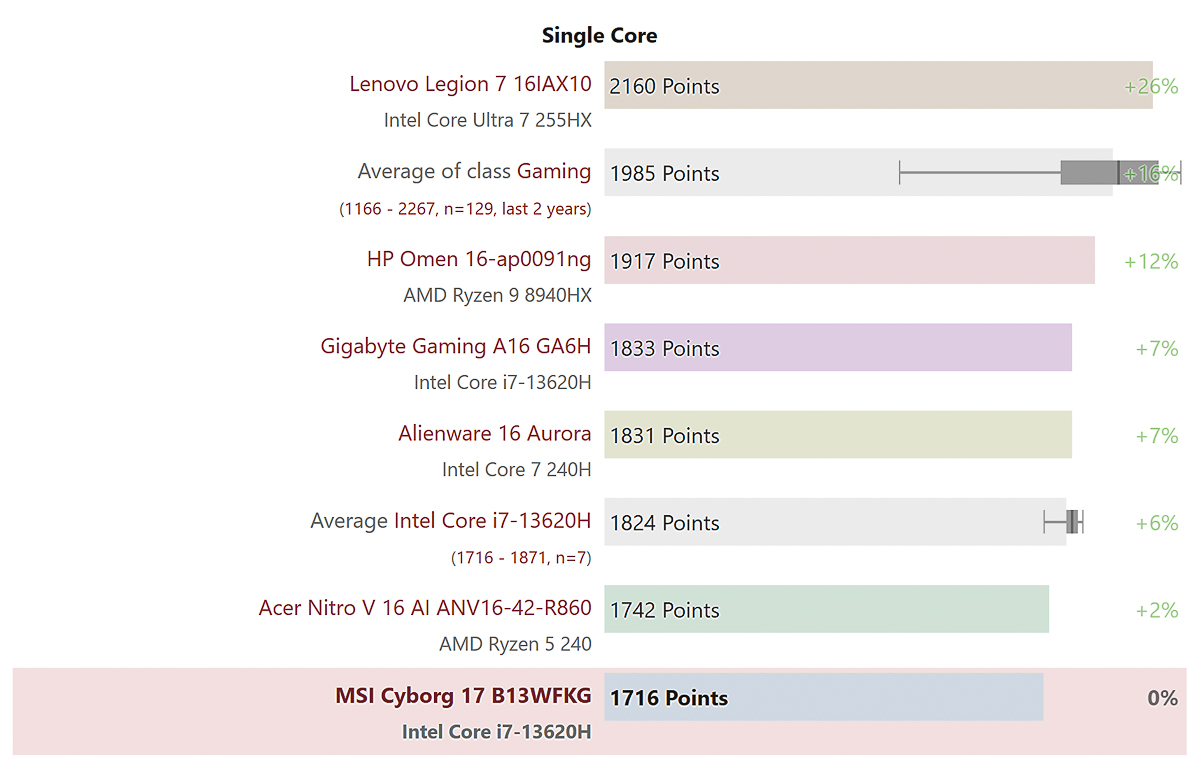 Điểm benchmark Cinebench R23 đơn nhân