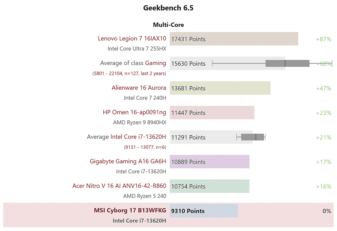 Điểm benchmark Geekbench 6 đa nhân