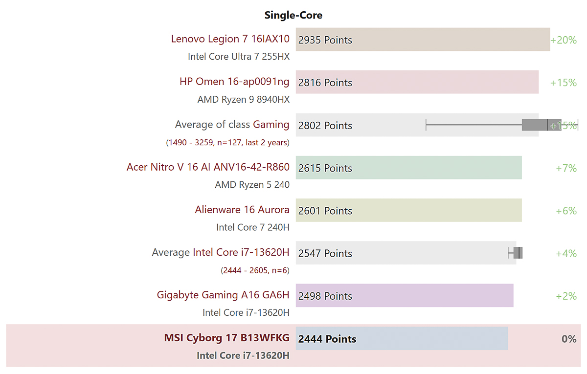 Điểm benchmark Geekbench 6 đơn nhân