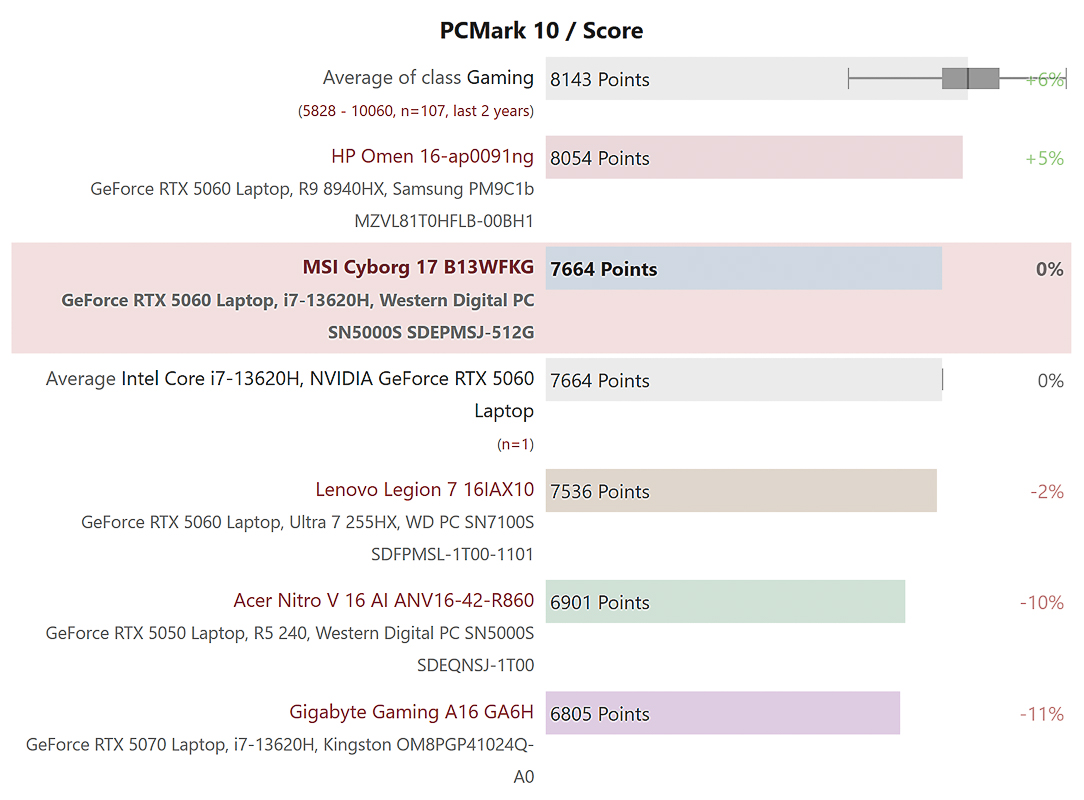 Điểm tổng PCMark10