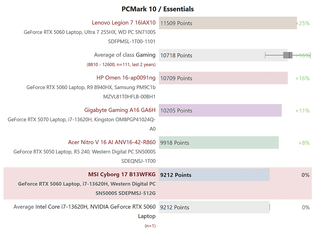 Điểm tác vụ cơ bản