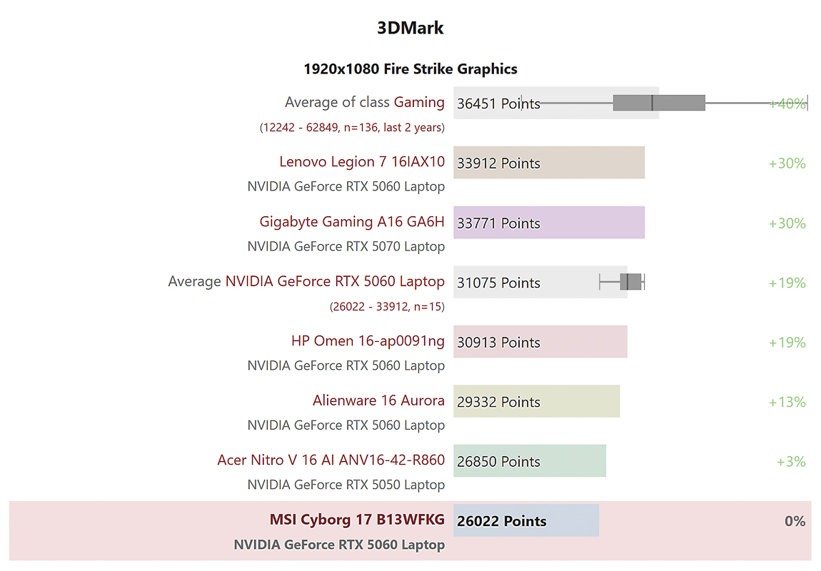 Điểm 3DMark Fire Strike