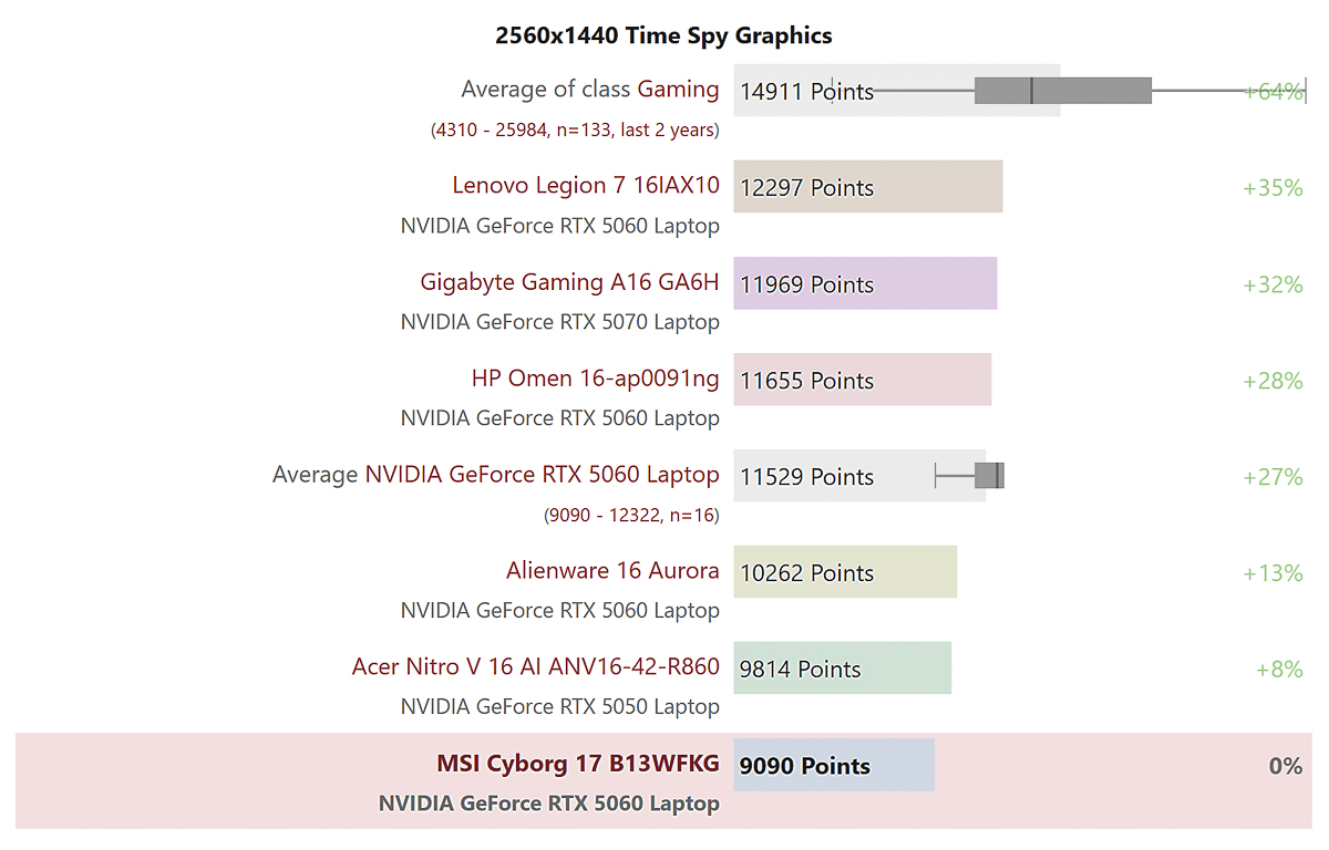 Điểm 3DMark Time Spy