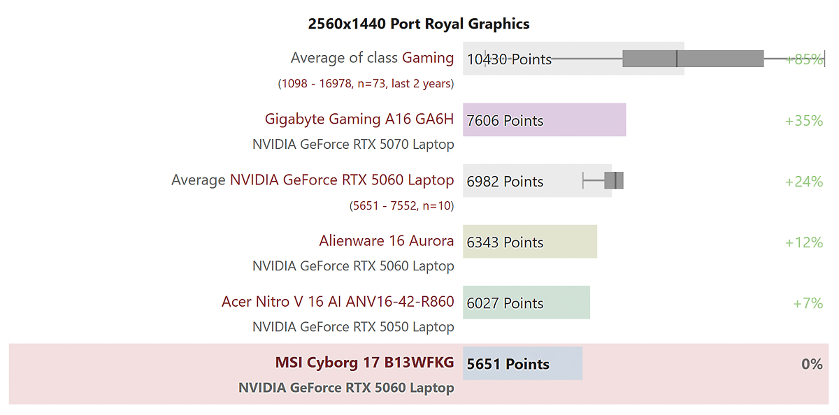 Điểm ray-tracing 3DMark Port Royal
