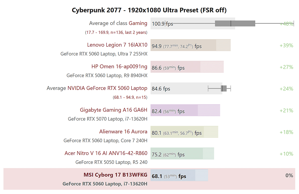 Chỉ số FPS của Cyberpunk 2077