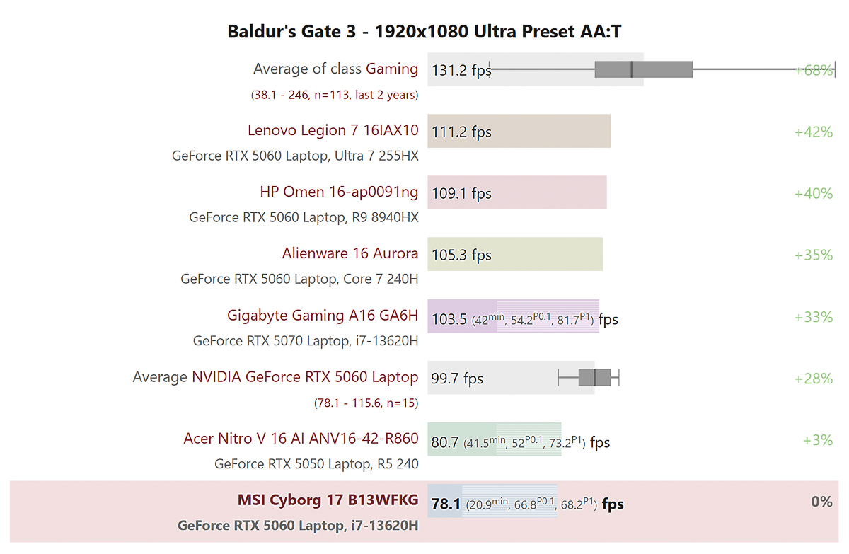 Chỉ số FPS của Baldur's Gate 3