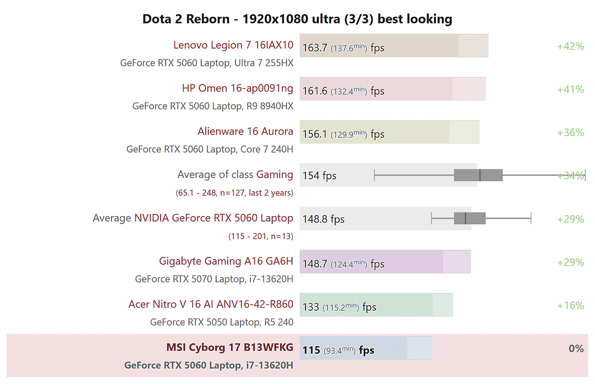 Chỉ số FPS của Dota 2 Reborn
