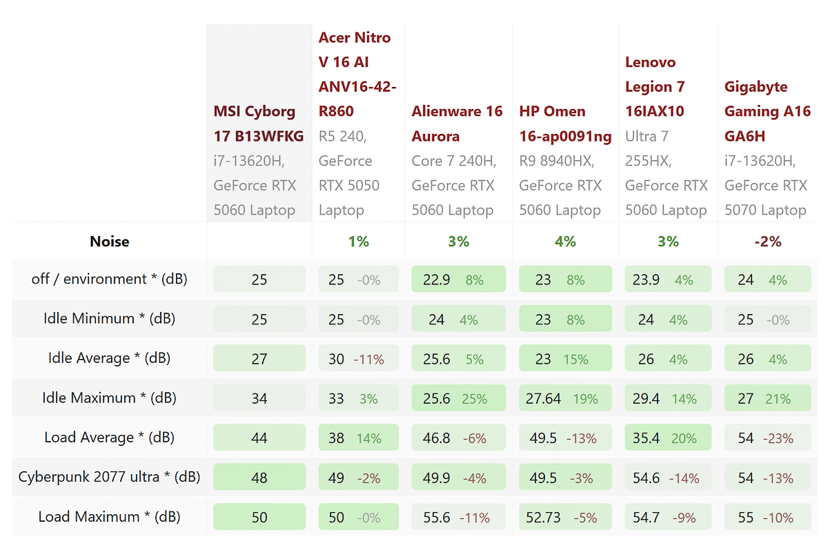 Độ ồn quạt tản nhiệt của MSI Cyborg 17