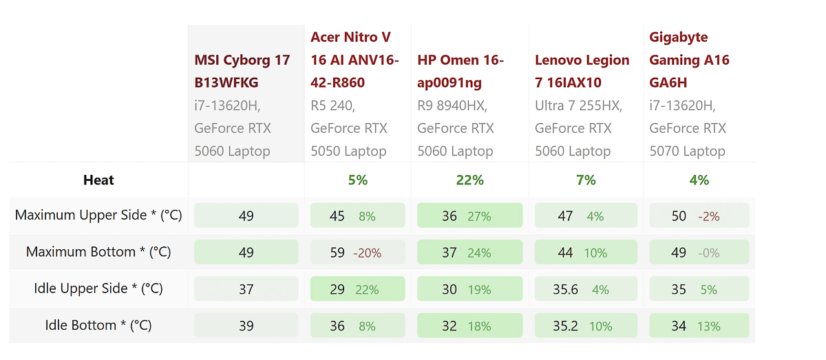 Bảng so sánh nhiệt độ thân máy khi chạy tối đa công suất