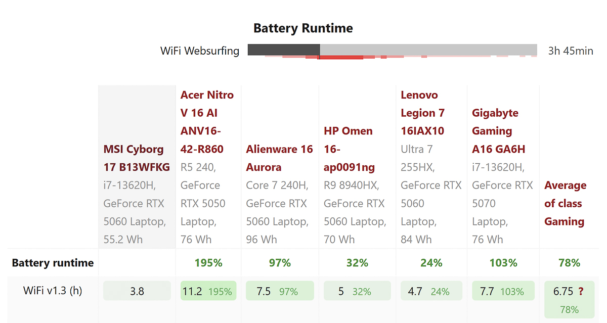 Thời lượng pin và bảng so sánh của MSI Cyborg 17