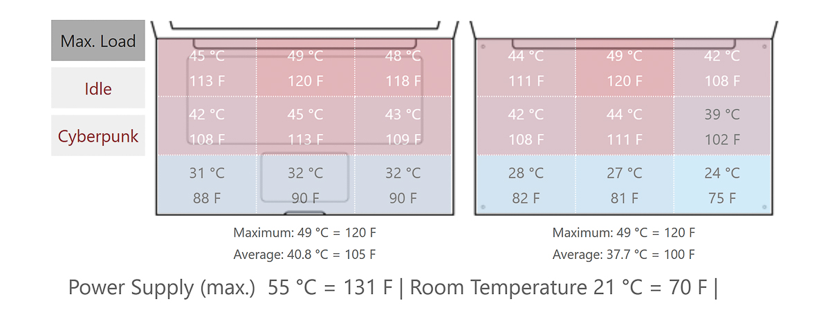 Biểu đồ nhiệt độ thân máy khi chạy tối đa công suất