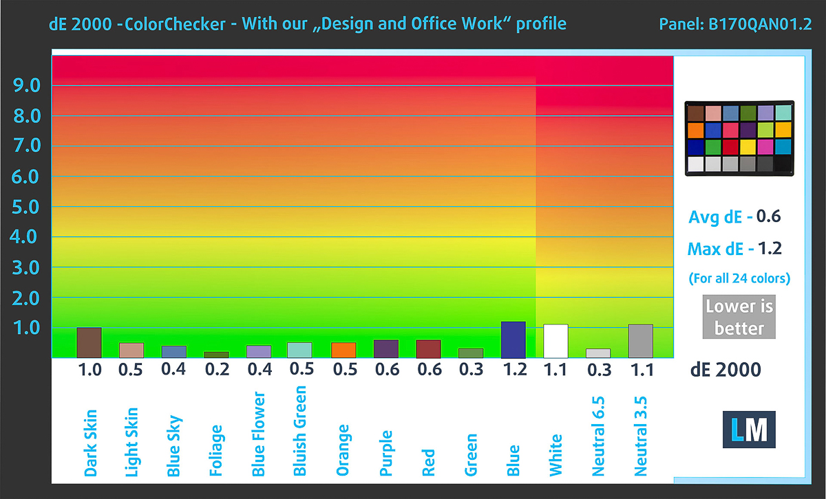 Độ chuẩn màu Delta-E khi đo được trên màn hình của MSI Vector 17 HX AI A2XW