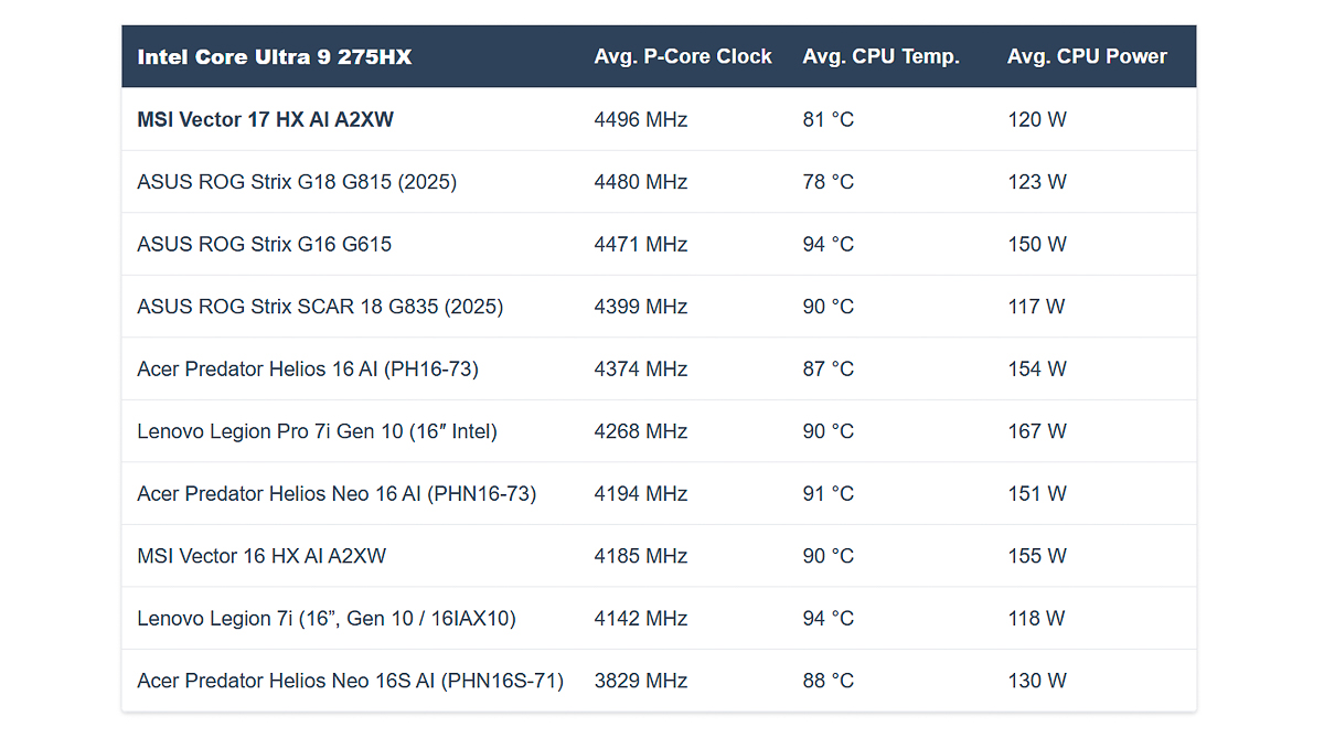 Nhiệt độ máy khi làm việc văn phòng, lập trình và thiết kế web