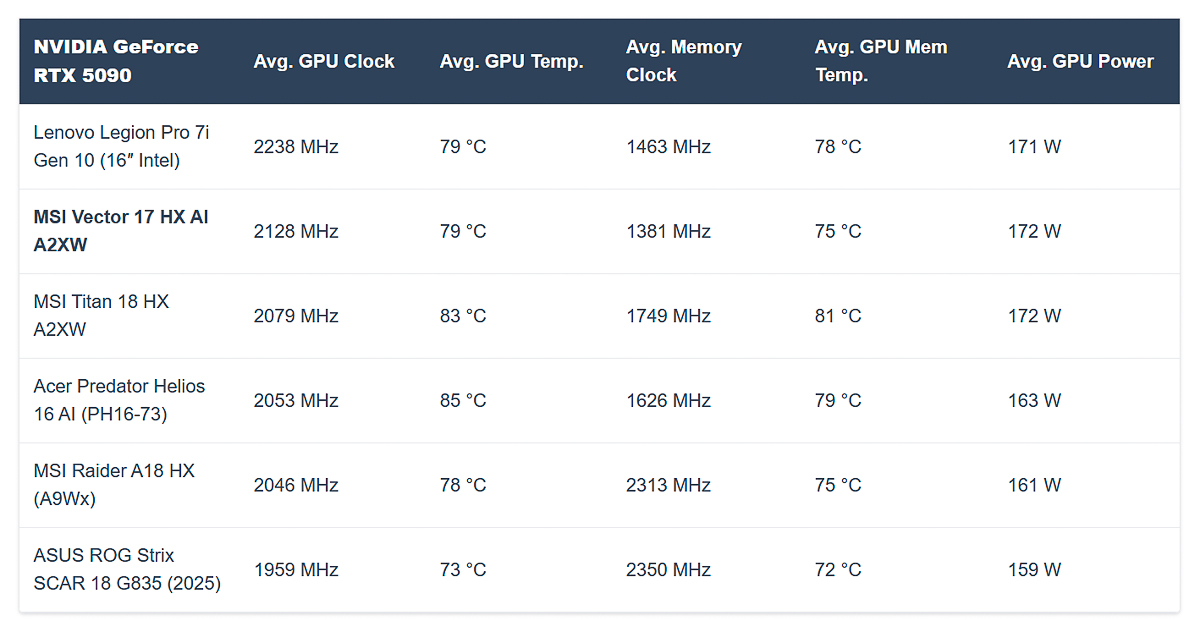 Nhiệt độ của máy khi chơi game