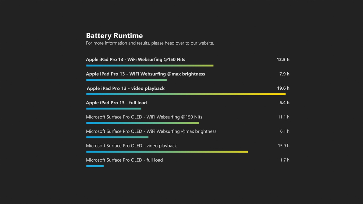 Thời lượng pin của iPad Pro 2024 vs Surface Pro 2024