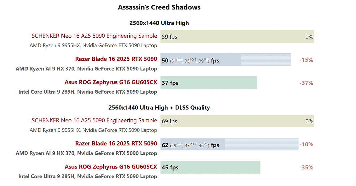 Benchmark độ phân giải 2K Ultra setting Assasin's Creed Shadows