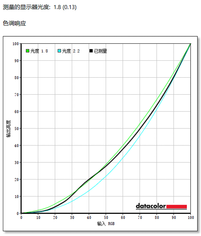 Biểu đồ đo độ phản hồi tông màu