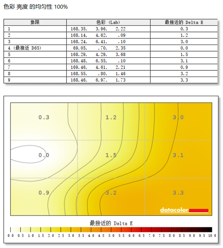 Biểu đồ đo độ đồng nhất màu