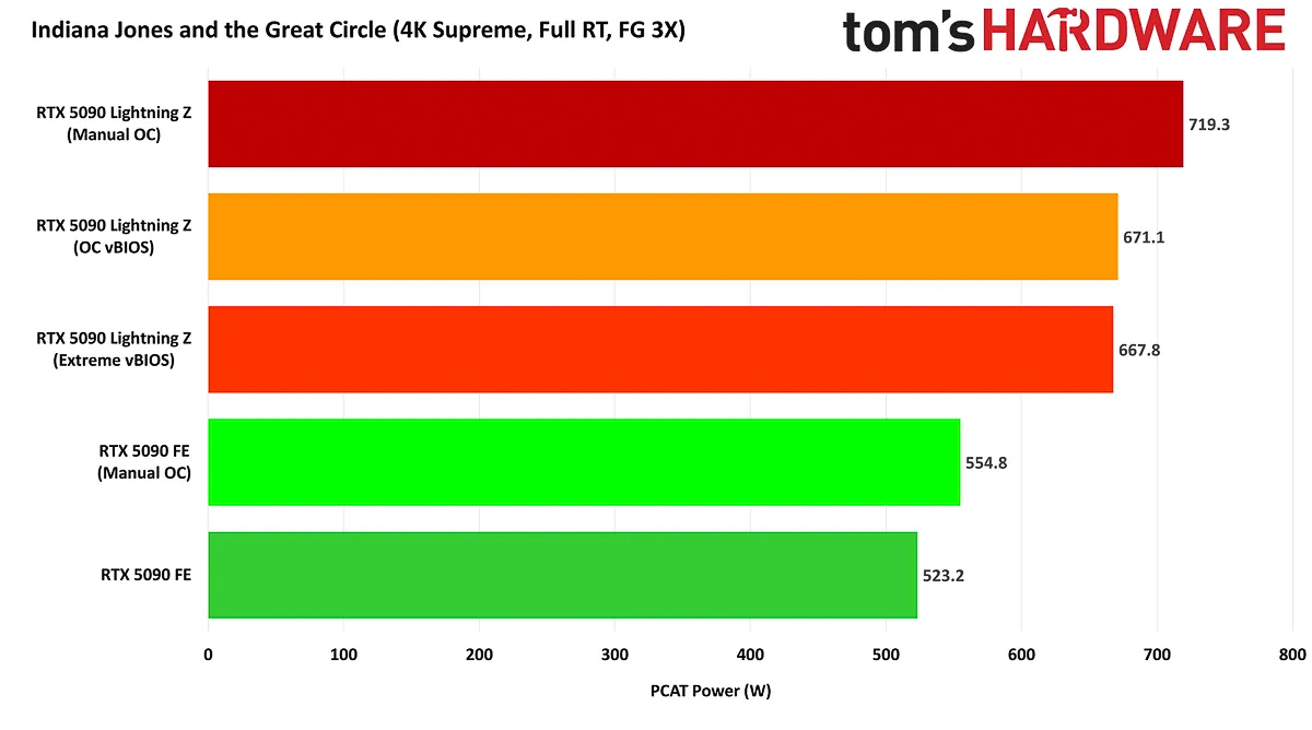 So sánh mức tiêu thụ điện năng