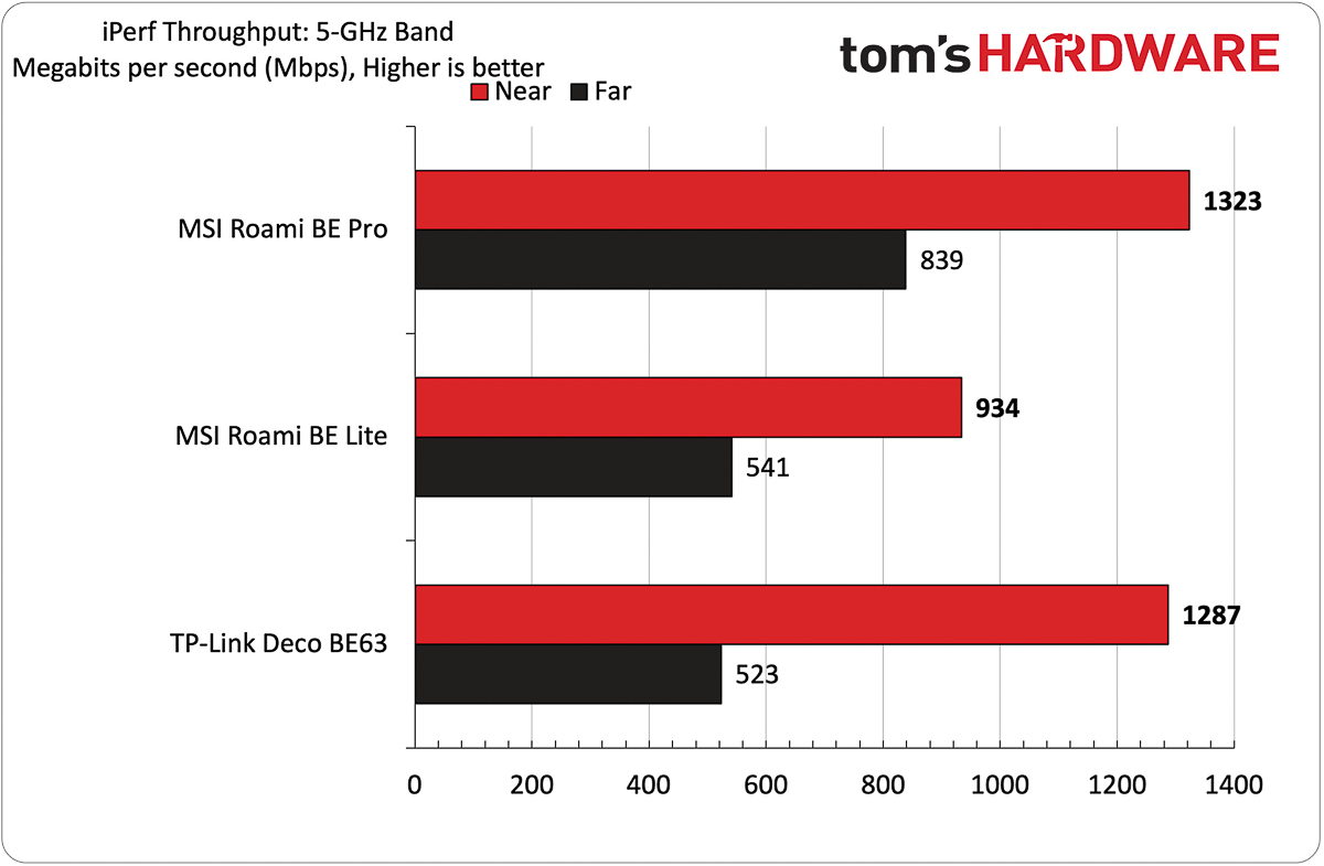 Thử nghiệm và so sánh tốc độ mạng ở băng tần 5GHz