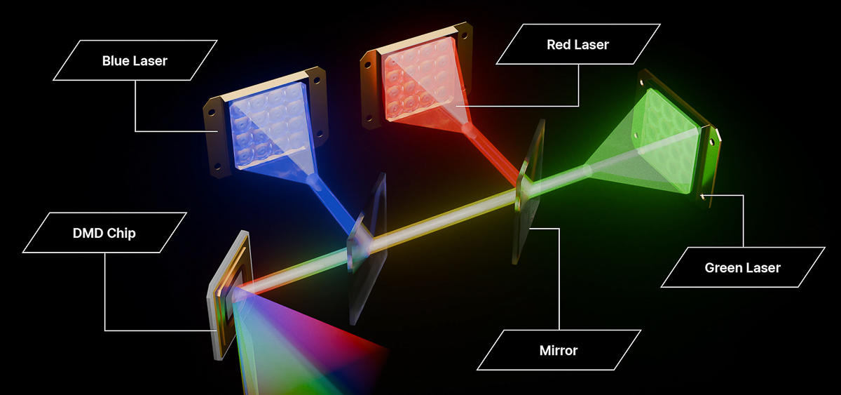 Mô tả công nghệ trình chiếu 3 chùm tia laser của XGIMI Mogo 4 Laser