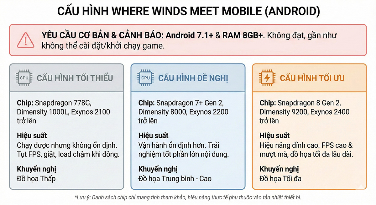 Cấu hình Where Winds Meet Mobile đề xuất cho Android
