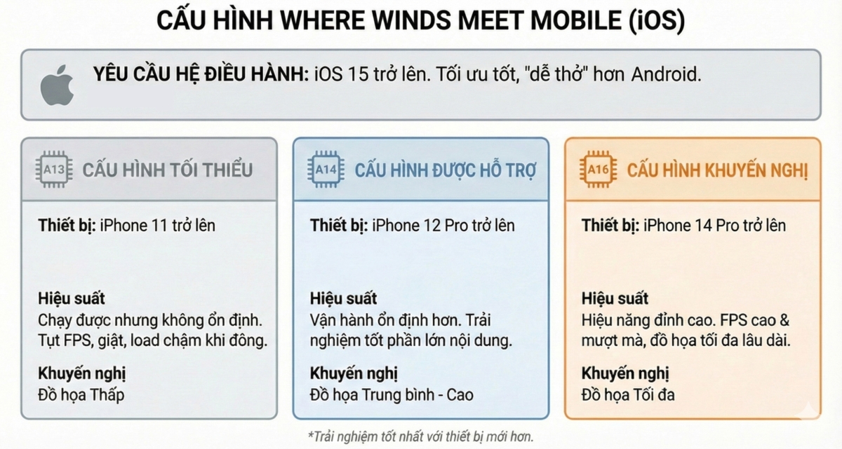 Cấu hình Where Winds Meet Mobile đề xuất cho iOS