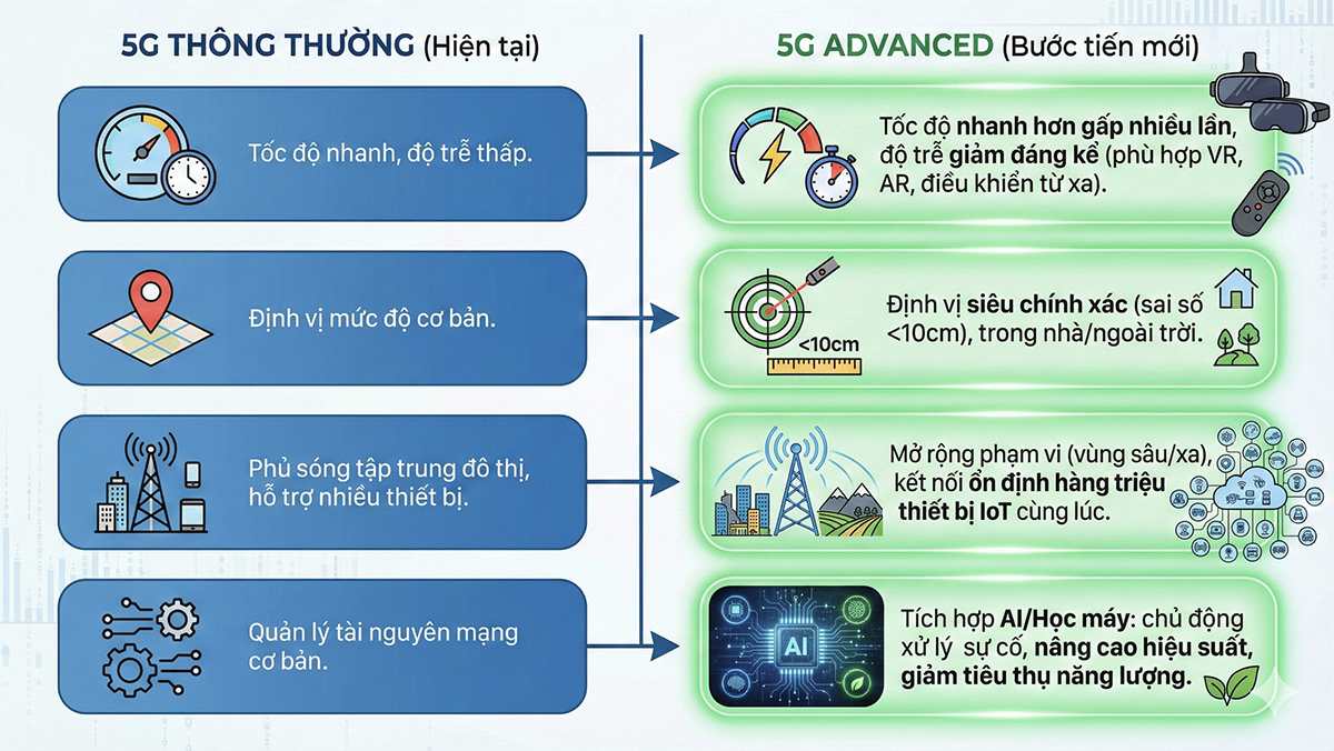 So sánh mạng 5G Advanced và 5G thông thường