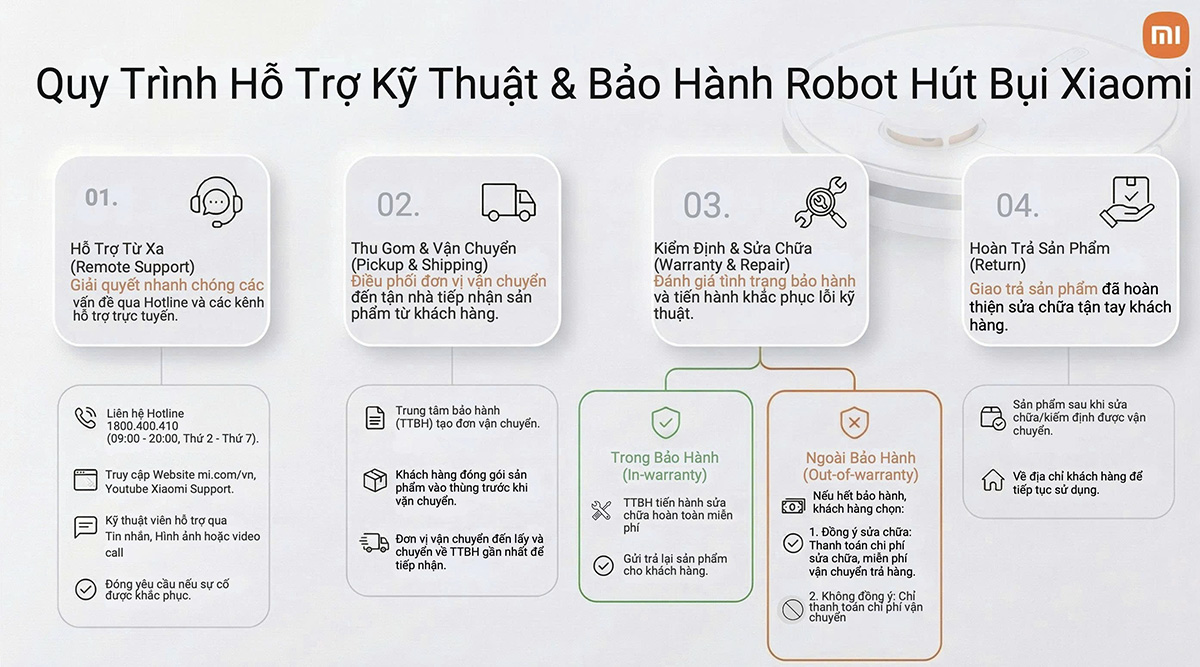 Quy trình bảo hành robot hút bụi Xiaomi
