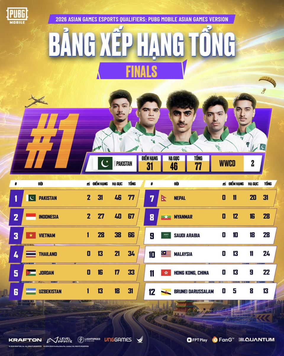Danh sách tám đội dẫn đầu đến Asian Games 2026