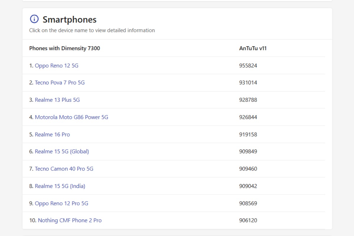 Những điện thoại chạy chip MediaTek Dimensity 7300 AnTuTu