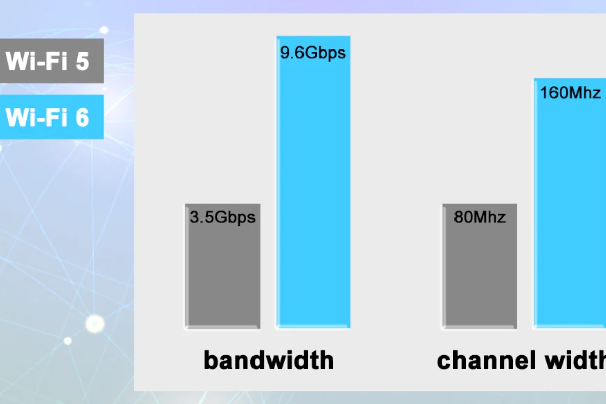 wifi 6 khác gì wifi 5 -